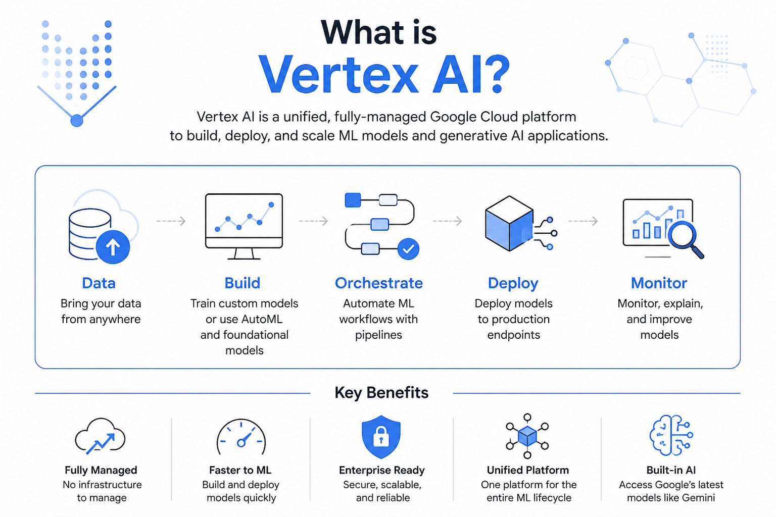 Infographic explaining what Vertex AI is, showing a simple ML workflow from data to deployment, key components like build, orchestrate, and monitor, and benefits such as scalability and unified platform on a clean white background Infographic explaining what Vertex AI is, showing a simple ML workflow from data to deployment, key components like build, orchestrate, and monitor, and benefits such as scalability and unified platform on a clean white background