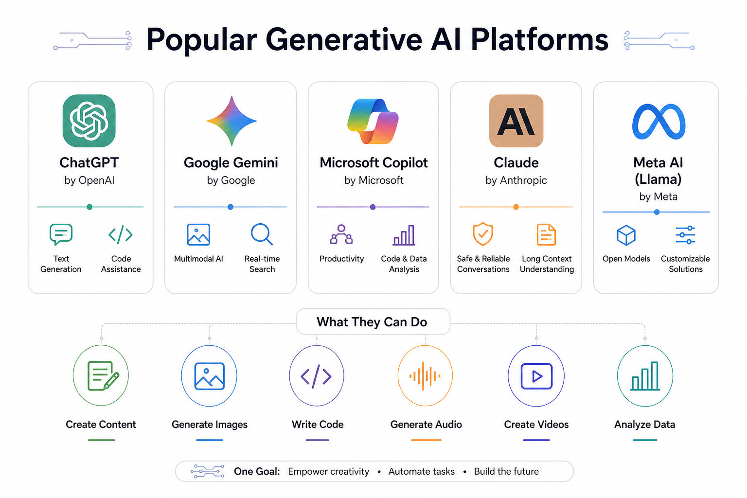 Infographic showing popular generative AI platforms like ChatGPT, Google Gemini, Microsoft Copilot, Claude, and Meta AI, with simple icons for capabilities such as text, image, code, and data generation on a clean white background Infographic showing popular generative AI platforms like ChatGPT, Google Gemini, Microsoft Copilot, Claude, and Meta AI, with simple icons for capabilities such as text, image, code, and data generation on a clean white background