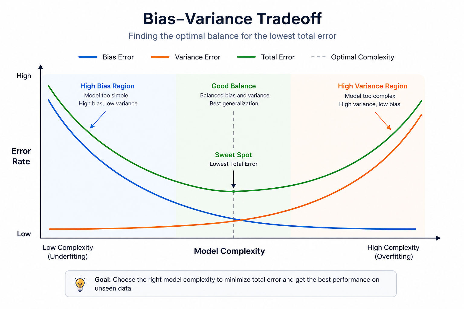 Bias–variance tradeoff graph showing model complexity vs error rate, with decreasing bias curve, increasing variance curve, and a U-shaped total error curve highlighting the optimal sweet spot between underfitting and overfitting. Bias–variance tradeoff graph showing model complexity vs error rate, with decreasing bias curve, increasing variance curve, and a U-shaped total error curve highlighting the optimal sweet spot between underfitting and overfitting.