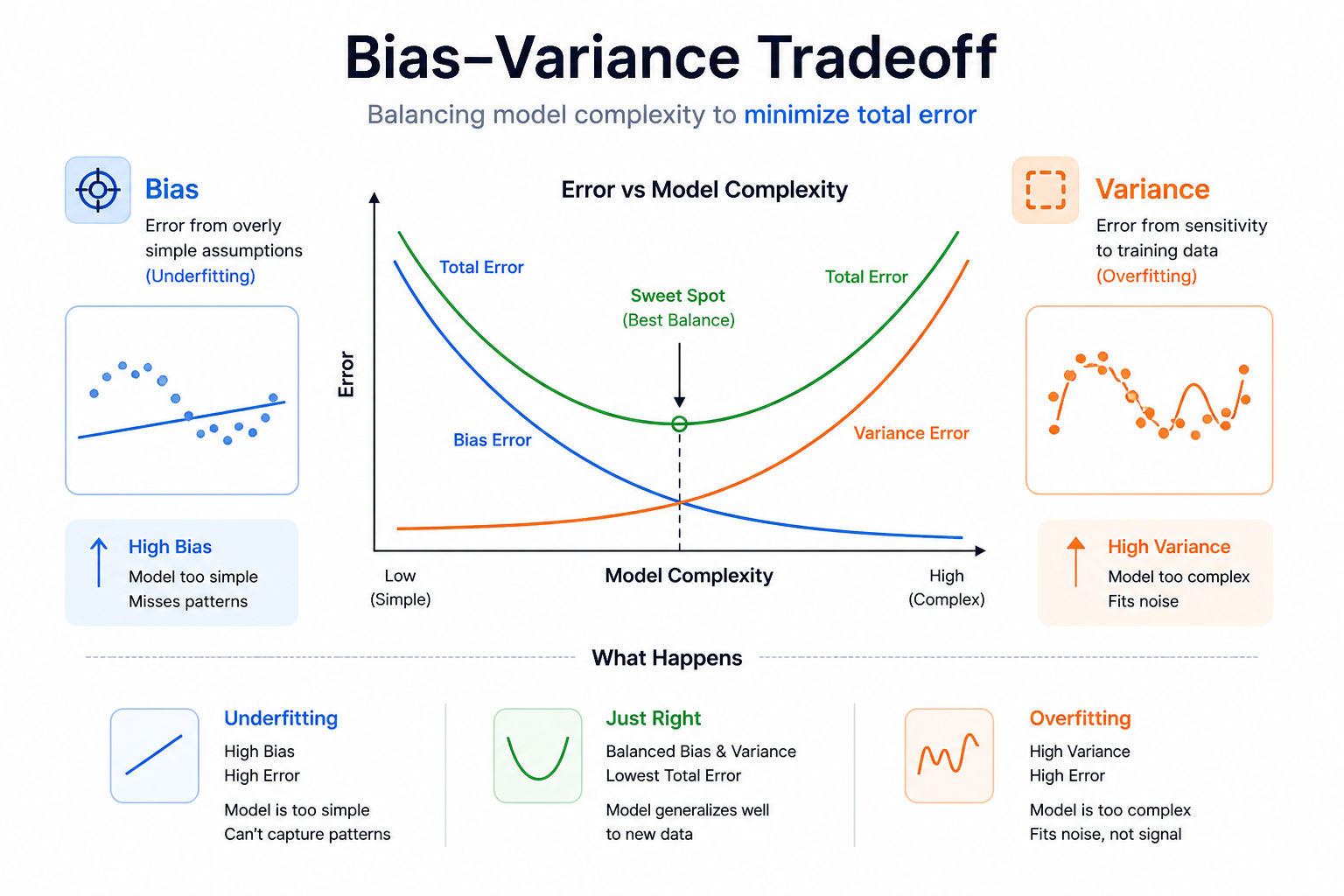 Infographic explaining the bias–variance tradeoff, showing model complexity vs error with three curves for bias, variance, and total error, highlighting underfitting on the left, overfitting on the right, and the optimal balance point in the center. Infographic explaining the bias–variance tradeoff, showing model complexity vs error with three curves for bias, variance, and total error, highlighting underfitting on the left, overfitting on the right, and the optimal balance point in the center.