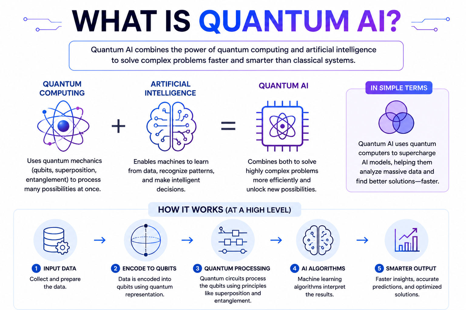 Infographic explaining what Quantum AI is, showing how quantum computing and artificial intelligence combine, with simple visuals of qubits, AI models, and a step-by-step flow from data input to smarter output on a clean white background. Infographic explaining what Quantum AI is, showing how quantum computing and artificial intelligence combine, with simple visuals of qubits, AI models, and a step-by-step flow from data input to smarter output on a clean white background.