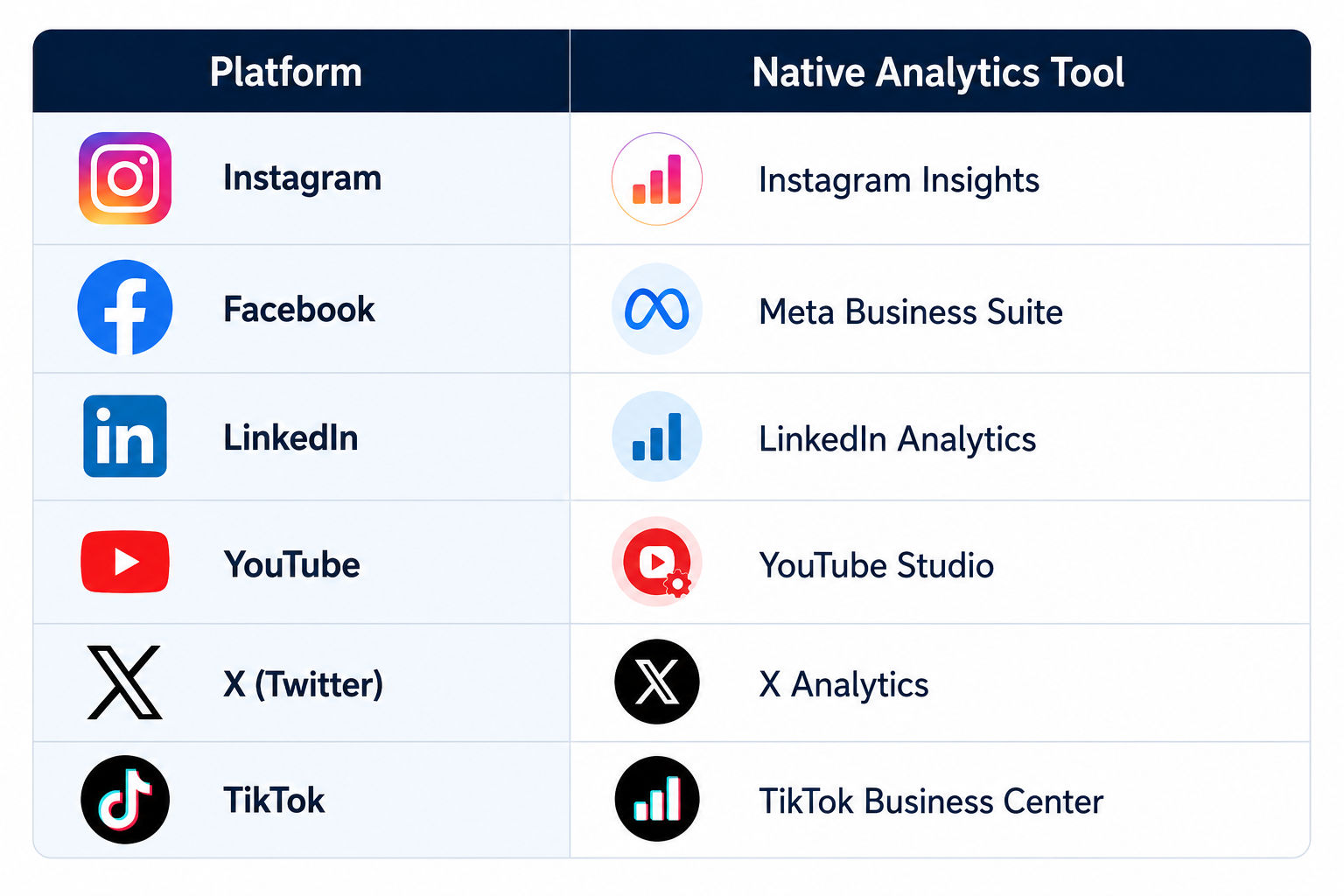 Table showing social media platforms and their native analytics tools: Instagram (Instagram Insights), Facebook (Meta Business Suite), LinkedIn (LinkedIn Analytics), YouTube (YouTube Studio), X formerly Twitter (X Analytics), and TikTok (TikTok Business C Table showing social media platforms and their native analytics tools: Instagram (Instagram Insights), Facebook (Meta Business Suite), LinkedIn (LinkedIn Analytics), YouTube (YouTube Studio), X formerly Twitter (X Analytics), and TikTok (TikTok Business C