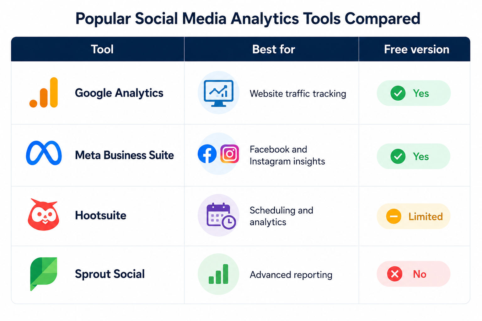 “Table titled ‘Popular Social Media Analytics Tools Compared’ comparing tools by use and free availability: Google Analytics (website traffic tracking, free), Meta Business Suite (Facebook and Instagram insights, free), Hootsuite (scheduling and analytics “Table titled ‘Popular Social Media Analytics Tools Compared’ comparing tools by use and free availability: Google Analytics (website traffic tracking, free), Meta Business Suite (Facebook and Instagram insights, free), Hootsuite (scheduling and analytics