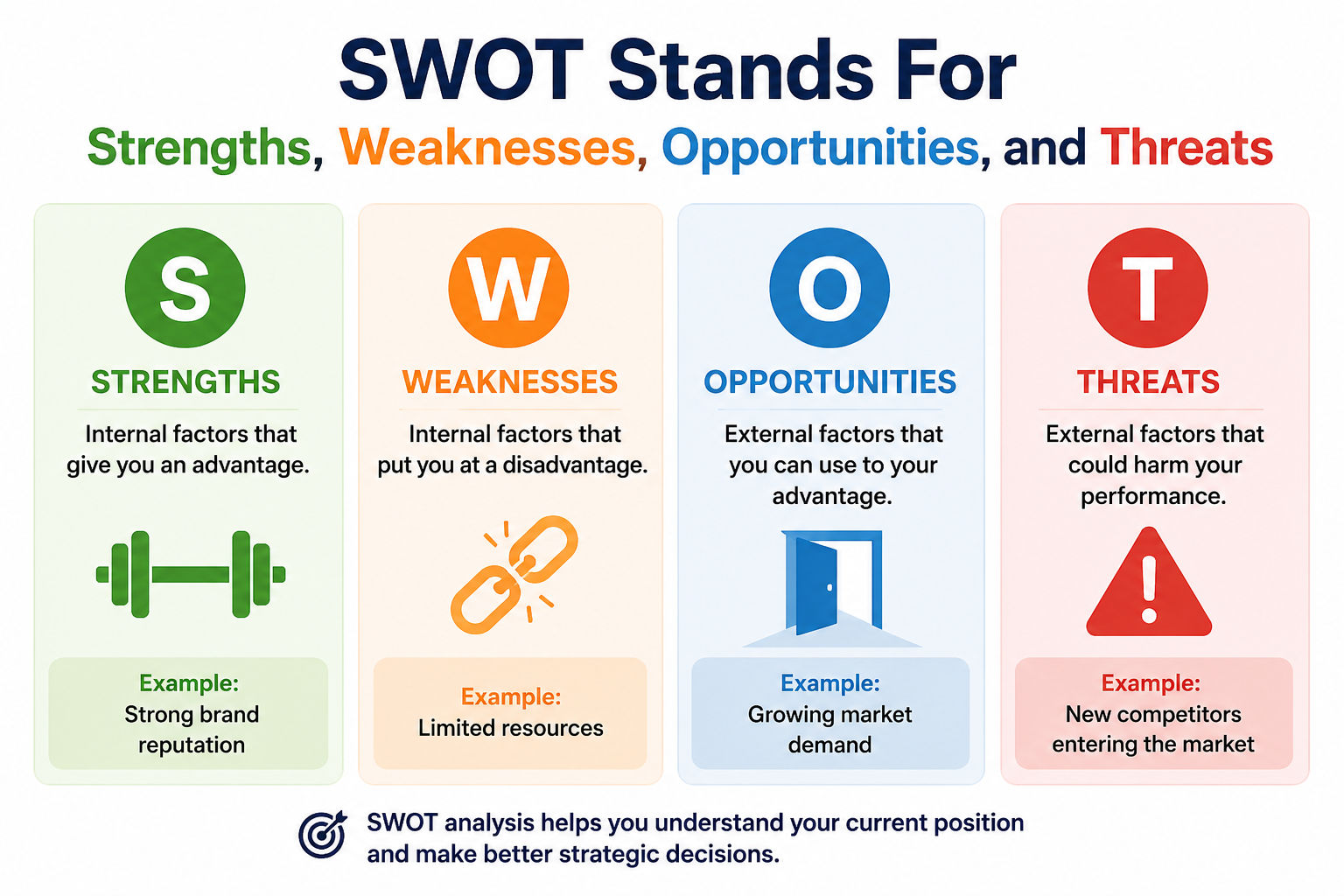 Infographic titled “SWOT Stands For Strengths, Weaknesses, Opportunities, and Threats.” It shows four vertical panels:  Strengths (S): Internal factors that give you an advantage, illustrated with a dumbbell; example: strong brand reputation. Weaknesses (