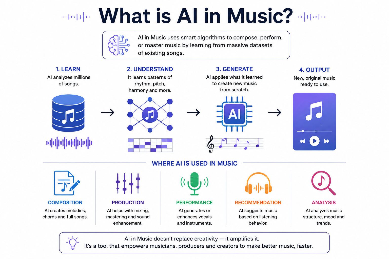 Infographic explaining what AI in music is, showing how algorithms learn from large song datasets, understand patterns like rhythm and harmony, and generate new music, with simple steps from learning to output on a clean white background. Infographic explaining what AI in music is, showing how algorithms learn from large song datasets, understand patterns like rhythm and harmony, and generate new music, with simple steps from learning to output on a clean white background.