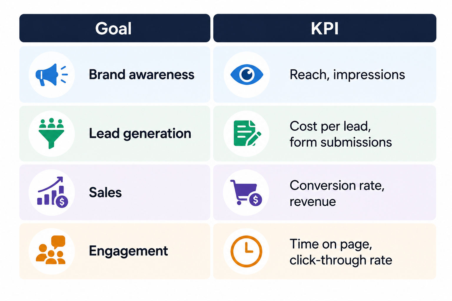 Infographic showing a table with two columns labeled “Goal” and “KPI.” The rows link marketing goals to key performance indicators: Brand awareness paired with reach and impressions; Lead generation paired with cost per lead and form submissions; Sales pa Infographic showing a table with two columns labeled “Goal” and “KPI.” The rows link marketing goals to key performance indicators: Brand awareness paired with reach and impressions; Lead generation paired with cost per lead and form submissions; Sales pa