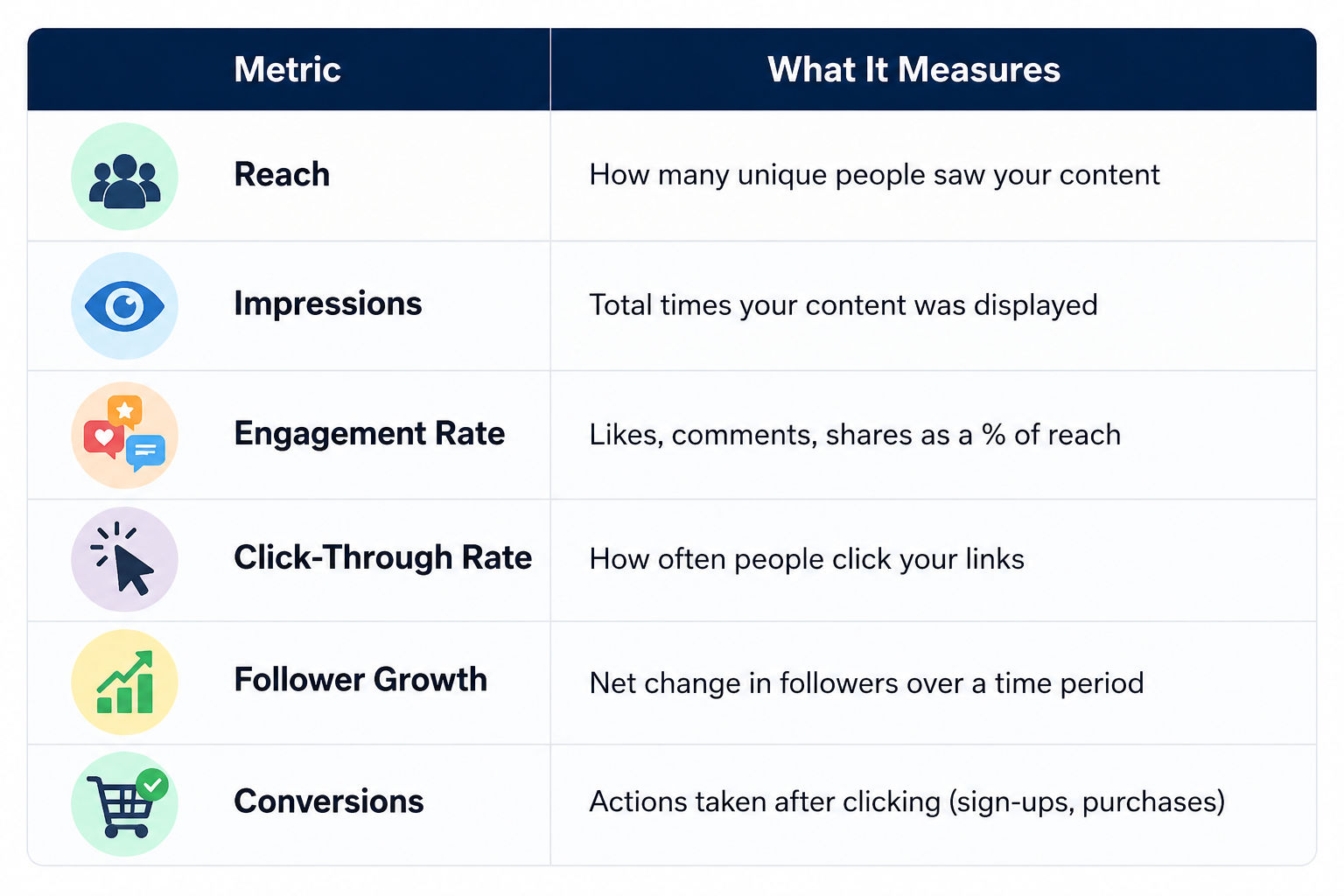 “Table listing social media metrics and their meanings: Reach (unique people who saw content), Impressions (total displays), Engagement Rate (likes, comments, shares as a percentage of reach), Click-Through Rate (how often links are clicked), Follower Gro “Table listing social media metrics and their meanings: Reach (unique people who saw content), Impressions (total displays), Engagement Rate (likes, comments, shares as a percentage of reach), Click-Through Rate (how often links are clicked), Follower Gro