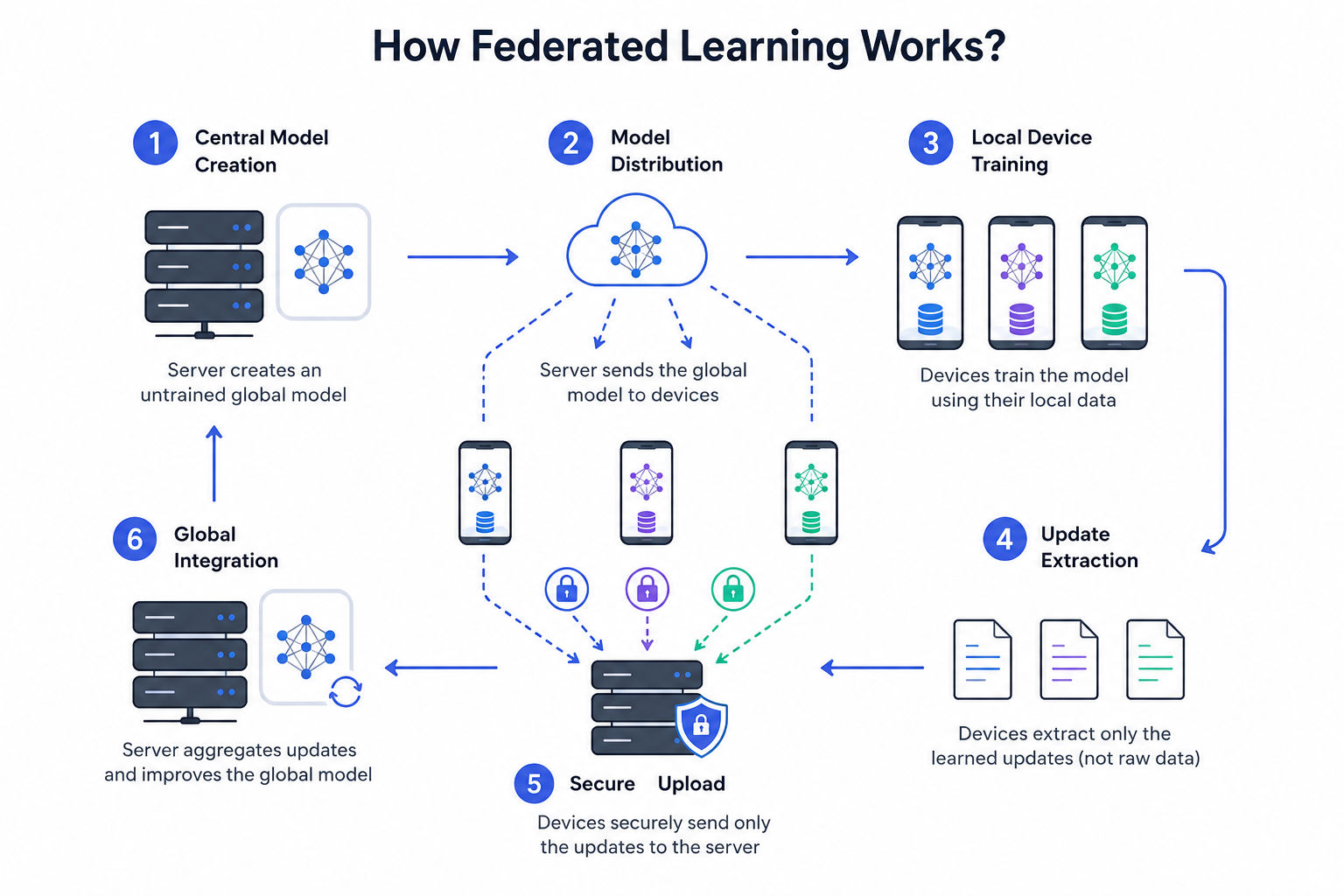 Infographic showing how federated learning works step by step, with a central server distributing a model to multiple devices, local training on user data, extraction of updates, secure upload of summaries, and aggregation into a global model. Infographic showing how federated learning works step by step, with a central server distributing a model to multiple devices, local training on user data, extraction of updates, secure upload of summaries, and aggregation into a global model.