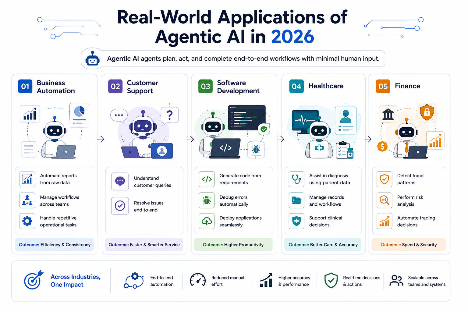 Infographic showing real-world applications of agentic AI in 2026, with sections for business automation, customer support, software development, healthcare, and finance, highlighting how AI agents plan, execute workflows, and improve efficiency, accuracy Infographic showing real-world applications of agentic AI in 2026, with sections for business automation, customer support, software development, healthcare, and finance, highlighting how AI agents plan, execute workflows, and improve efficiency, accuracy