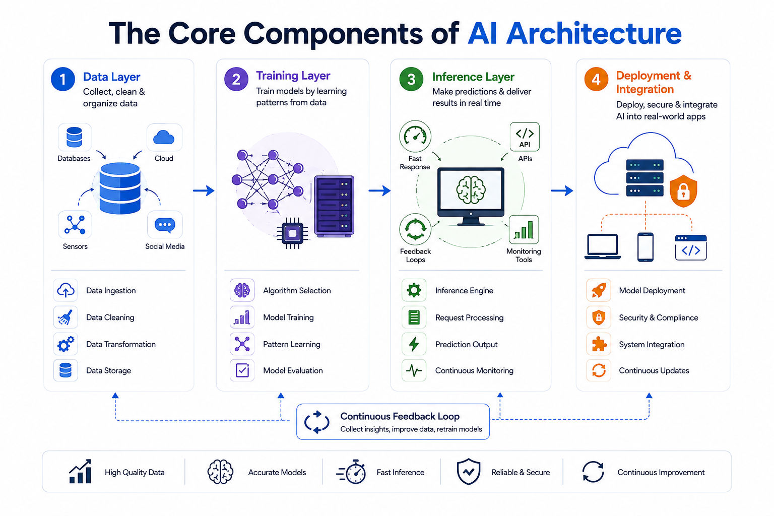 Infographic showing the core components of AI architecture, including data layer, training layer, inference layer, and deployment and integration, with a clear flow from data collection to model training, real-time predictions, and system deployment. Infographic showing the core components of AI architecture, including data layer, training layer, inference layer, and deployment and integration, with a clear flow from data collection to model training, real-time predictions, and system deployment.