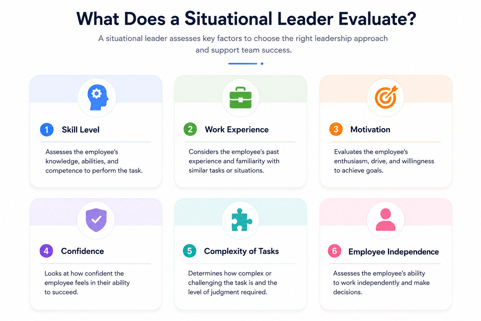 A clean infographic titled “What Does a Situational Leader Evaluate?” featuring six pastel-colored cards in a modern grid layout. Each card highlights key leadership evaluation factors such as skill level, work experience, motivation, confidence, task com