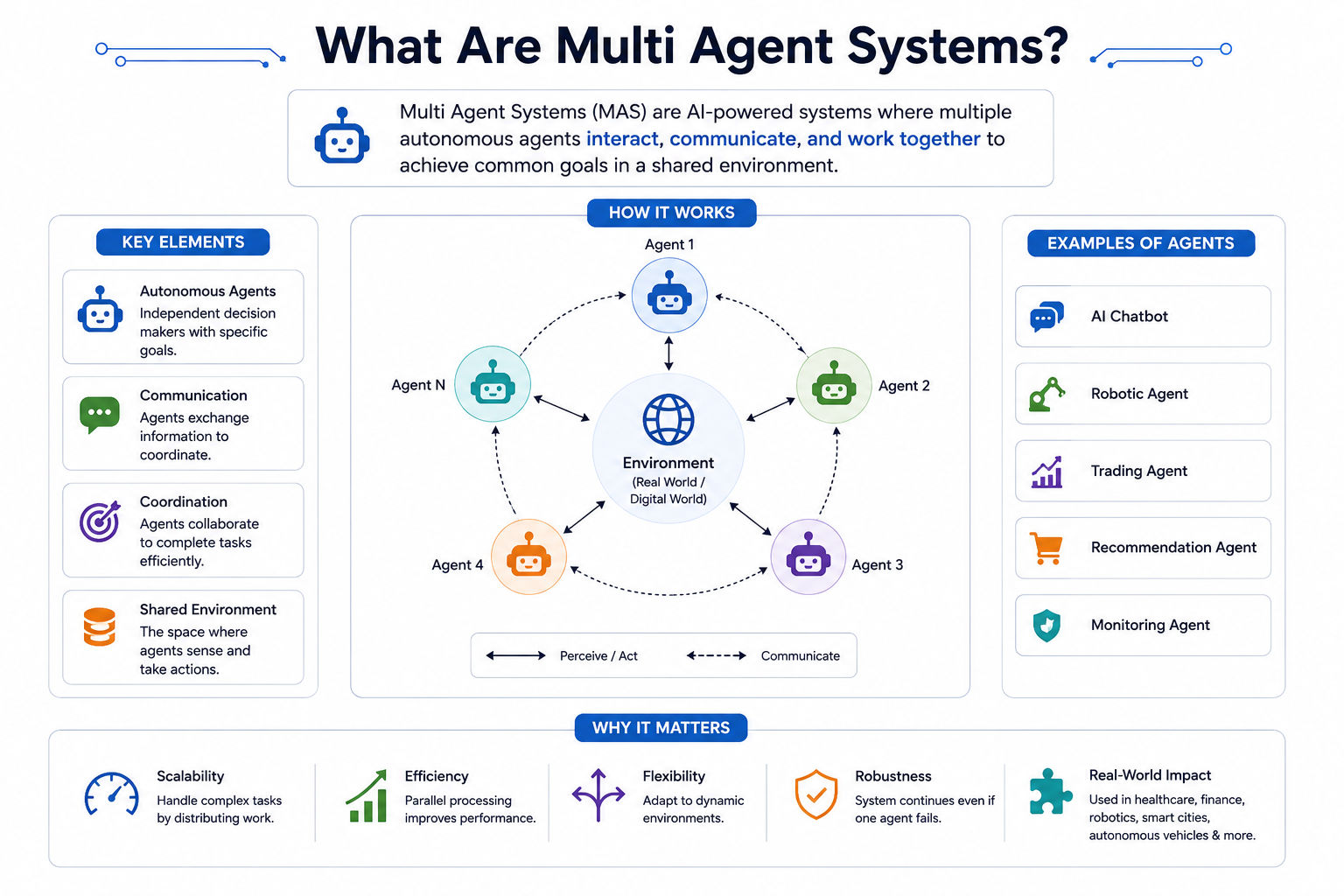 Infographic explaining what multi agent systems are, showing multiple agents interacting within a shared environment, exchanging information, coordinating tasks, and working together, with examples like chatbots, robots, and recommendation agents Infographic explaining what multi agent systems are, showing multiple agents interacting within a shared environment, exchanging information, coordinating tasks, and working together, with examples like chatbots, robots, and recommendation agents