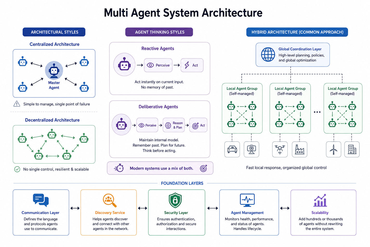 Infographic illustrating multi agent system architecture, showing centralized and decentralized structures, reactive and deliberative agents, hybrid coordination layers, and core components like communication, discovery, security, and agent management Infographic illustrating multi agent system architecture, showing centralized and decentralized structures, reactive and deliberative agents, hybrid coordination layers, and core components like communication, discovery, security, and agent management