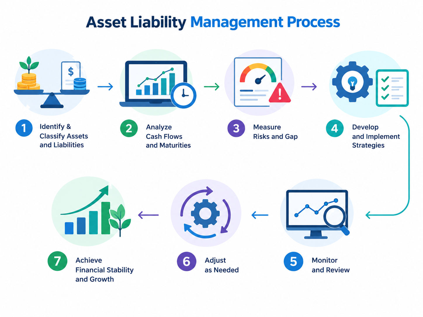 Asset Liability Management process shown as a seven-step financial workflow. Asset Liability Management process shown as a seven-step financial workflow.