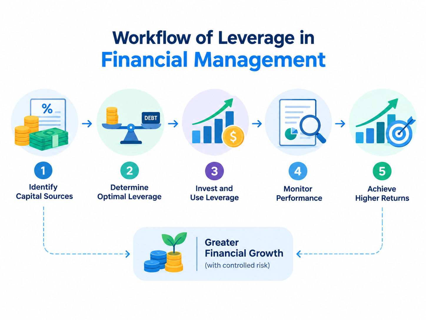 Five-step workflow showing how financial leverage supports investment, performance monitoring, and higher returns. Five-step workflow showing how financial leverage supports investment, performance monitoring, and higher returns.