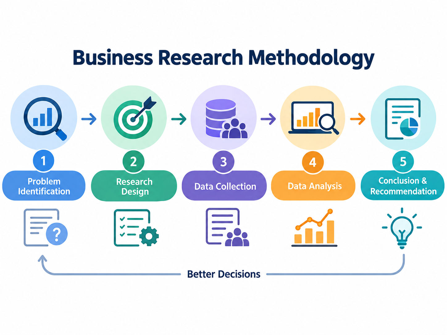 Business Research Methodology infographic showing five steps: problem identification, research design, data collection, data analysis, and recommendations. Business Research Methodology infographic showing five steps: problem identification, research design, data collection, data analysis, and recommendations.