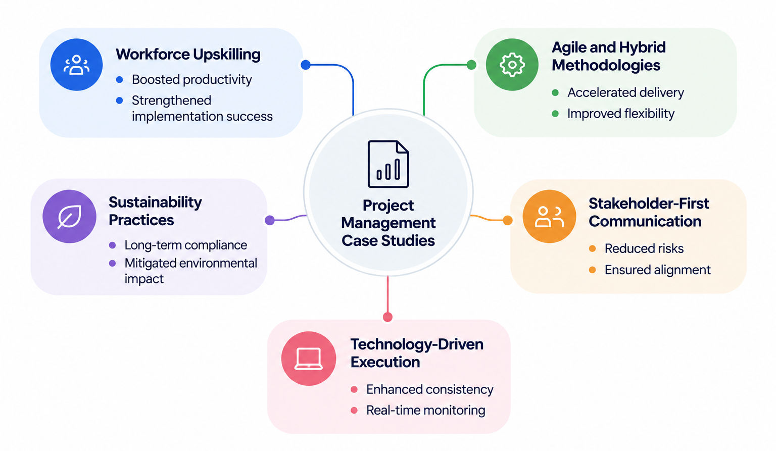 Infographic summarizing key learnings from project management case studies, including adopting agile/hybrid methods, prioritizing stakeholder communication, leveraging technology, integrating sustainability, and focusing on workforce upskilling.