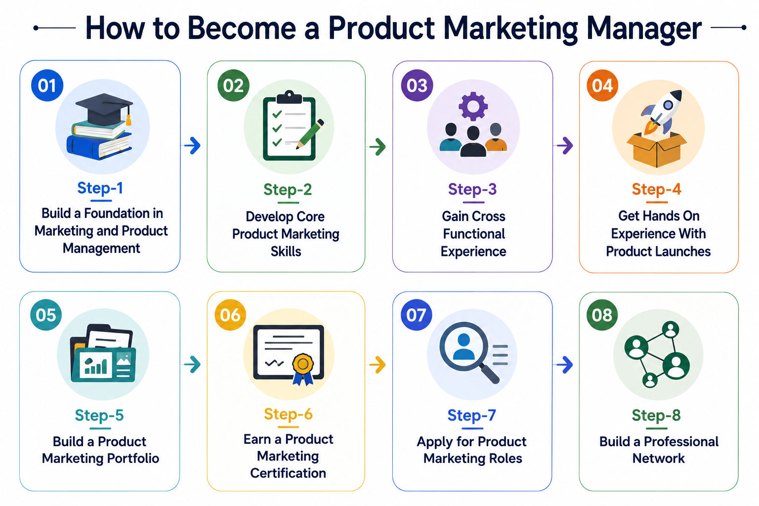 Steps to become a Product Marketing Manager, from building foundational skills and gaining experience to earning certification, applying for roles, and networking. Steps to become a Product Marketing Manager, from building foundational skills and gaining experience to earning certification, applying for roles, and networking.