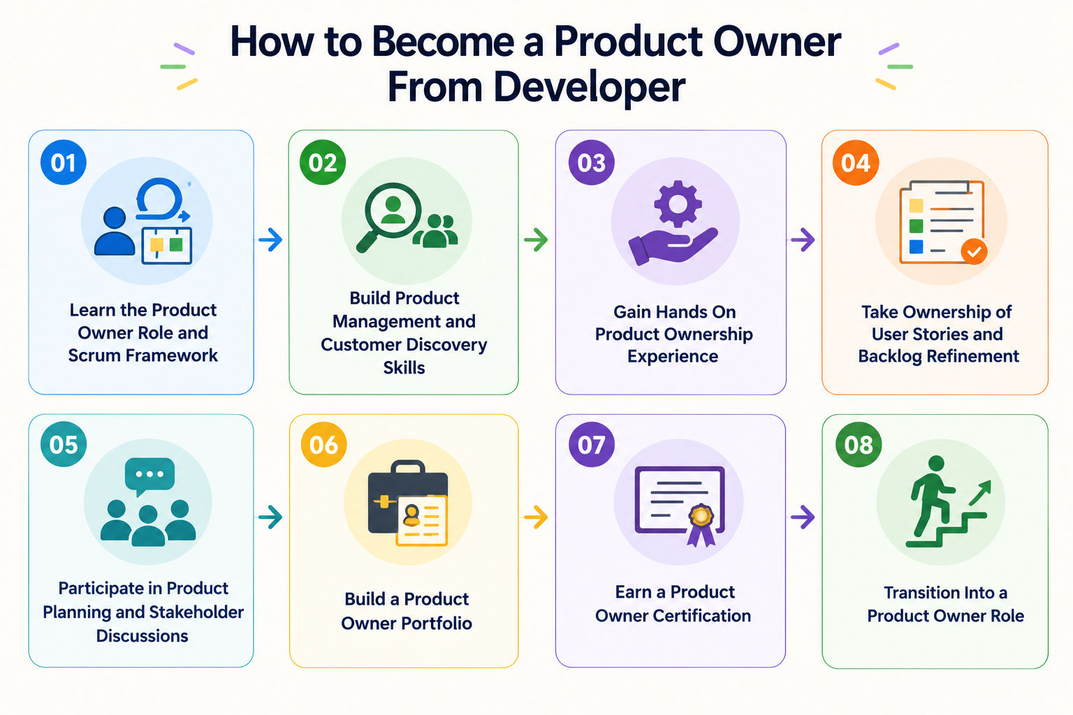 Showing steps for transitioning from a developer to a Product Owner, covering Scrum, product skills, ownership, backlog refinement, planning, portfolio building, certification, and role transition. Showing steps for transitioning from a developer to a Product Owner, covering Scrum, product skills, ownership, backlog refinement, planning, portfolio building, certification, and role transition.