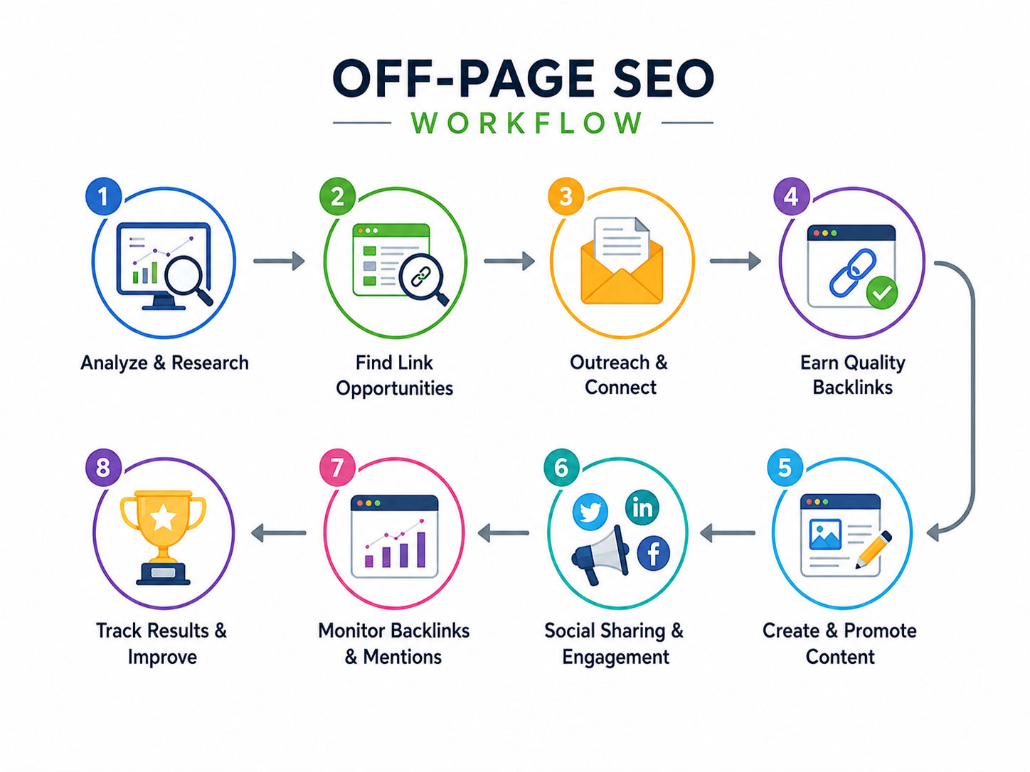 Off-page SEO workflow showing research, link building, outreach, content promotion, social engagement, backlink monitoring, and performance tracking. Off-page SEO workflow showing research, link building, outreach, content promotion, social engagement, backlink monitoring, and performance tracking.