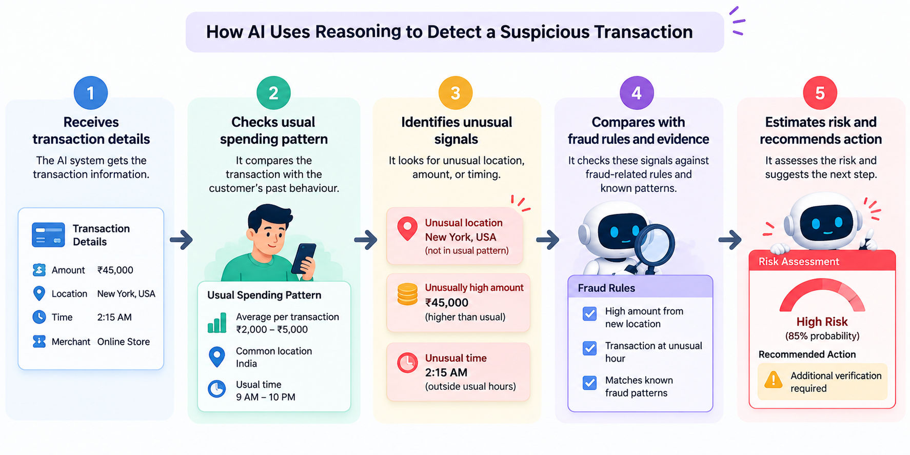 Five-step infographic showing how AI uses reasoning to detect a suspicious transaction, from checking spending patterns and unusual signals to assessing risk and recommending verification. Five-step infographic showing how AI uses reasoning to detect a suspicious transaction, from checking spending patterns and unusual signals to assessing risk and recommending verification.