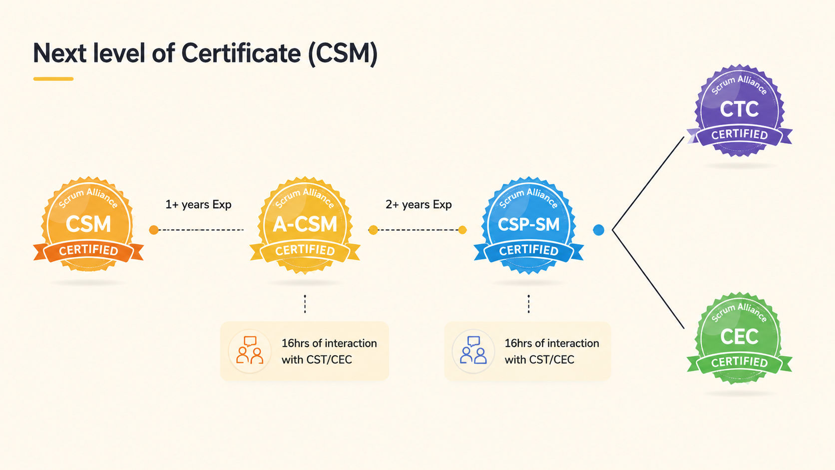 The CSM certification pathway from CSM to A-CSM, CSP-SM, CTC, and CEC with experience requirements. The CSM certification pathway from CSM to A-CSM, CSP-SM, CTC, and CEC with experience requirements.