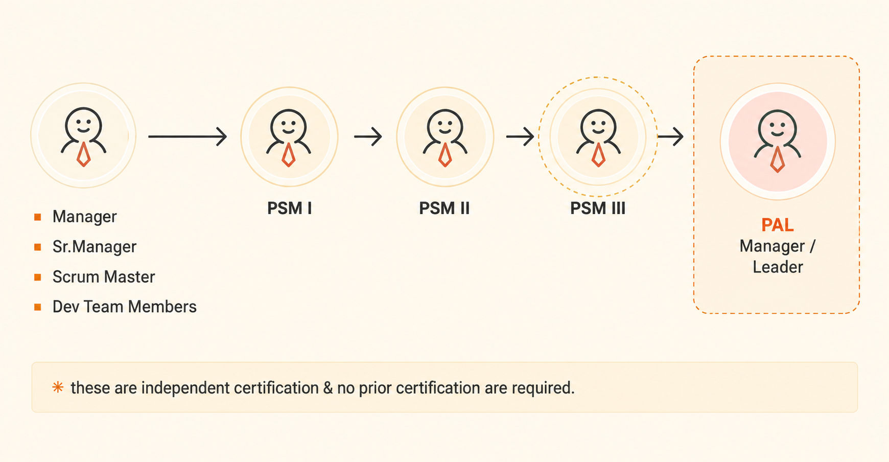 The progression from PSM I to PSM II and PSM III, with PAL for managers and leaders, and noting that certifications are independent. The progression from PSM I to PSM II and PSM III, with PAL for managers and leaders, and noting that certifications are independent.