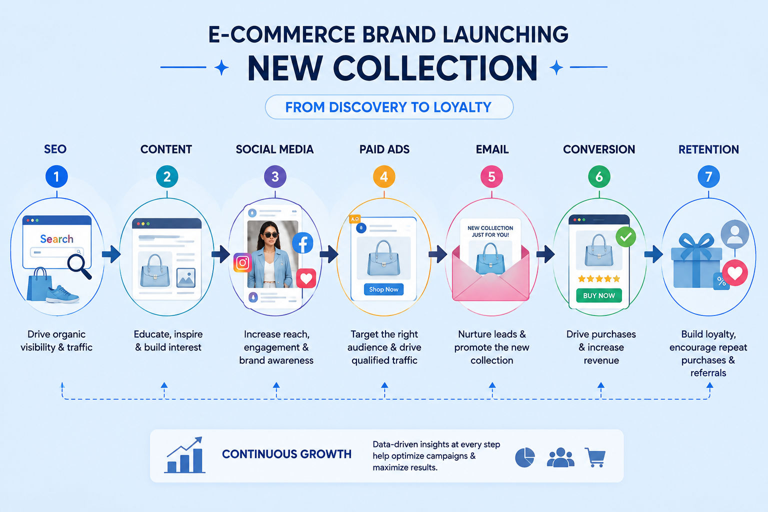E-commerce brand launch infographic showing seven digital marketing steps from SEO and content to social media, paid ads, email, conversion, and retention.