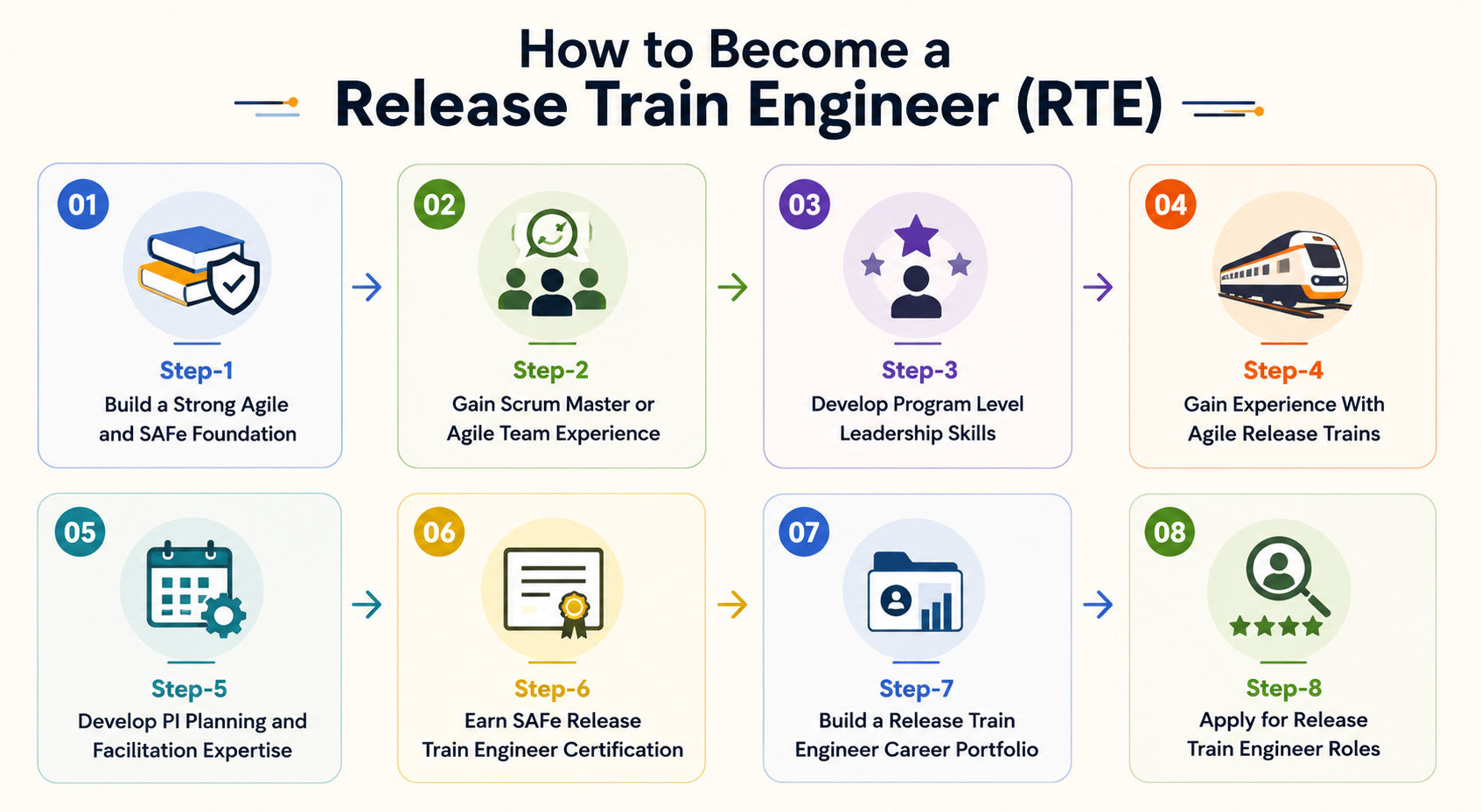 Steps to become a Release Train Engineer, from building an Agile and SAFe foundation to gaining experience, earning certification, building a portfolio, and applying for RTE roles Steps to become a Release Train Engineer, from building an Agile and SAFe foundation to gaining experience, earning certification, building a portfolio, and applying for RTE roles