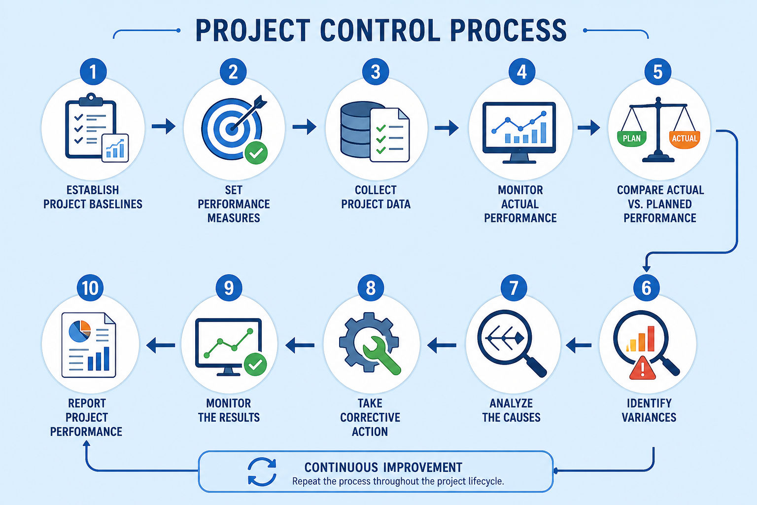 Project Control Process infographic showing six steps: objectives, planning, monitoring, variance analysis, corrective action, and reporting. Project Control Process infographic showing six steps: objectives, planning, monitoring, variance analysis, corrective action, and reporting.