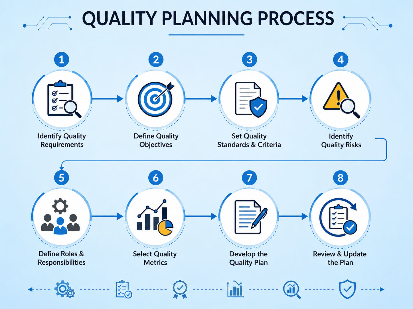 Quality planning process infographic showing eight steps: identify quality requirements, define quality objectives, set quality standards, identify quality risks, define roles, select quality metrics, develop the quality plan, and review and update the pl Quality planning process infographic showing eight steps: identify quality requirements, define quality objectives, set quality standards, identify quality risks, define roles, select quality metrics, develop the quality plan, and review and update the pl