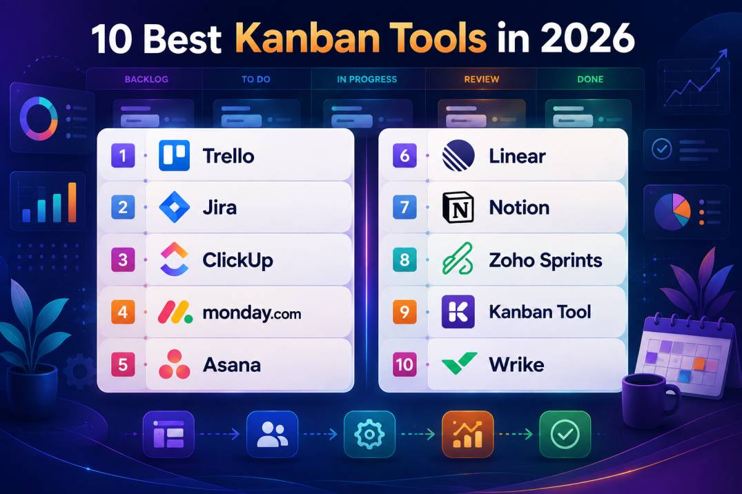Top 10 best Kanban tools in 2026, including Trello, Jira, ClickUp, monday.com, Asana, Linear, Notion, Zoho Sprints, Kanban Tool, and Wrike.