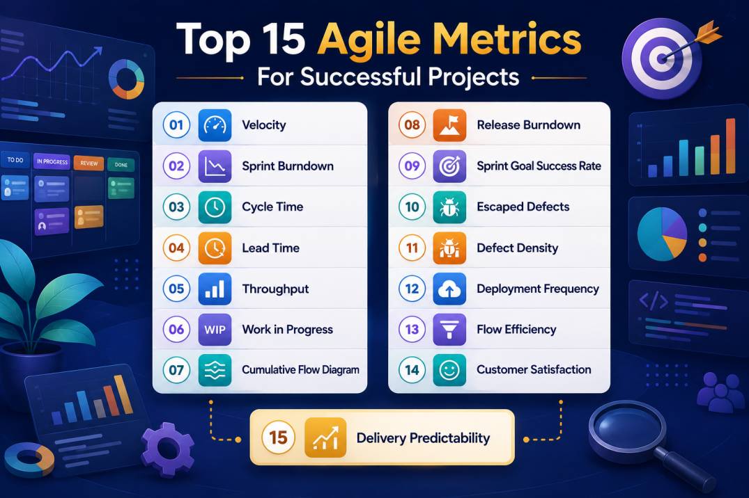 Top 15 Agile metrics for successful projects displayed on a modern Agile project management dashboard, including velocity, burndown, cycle time, lead time, throughput, WIP, quality, customer satisfaction, and delivery predictability. Top 15 Agile metrics for successful projects displayed on a modern Agile project management dashboard, including velocity, burndown, cycle time, lead time, throughput, WIP, quality, customer satisfaction, and delivery predictability.