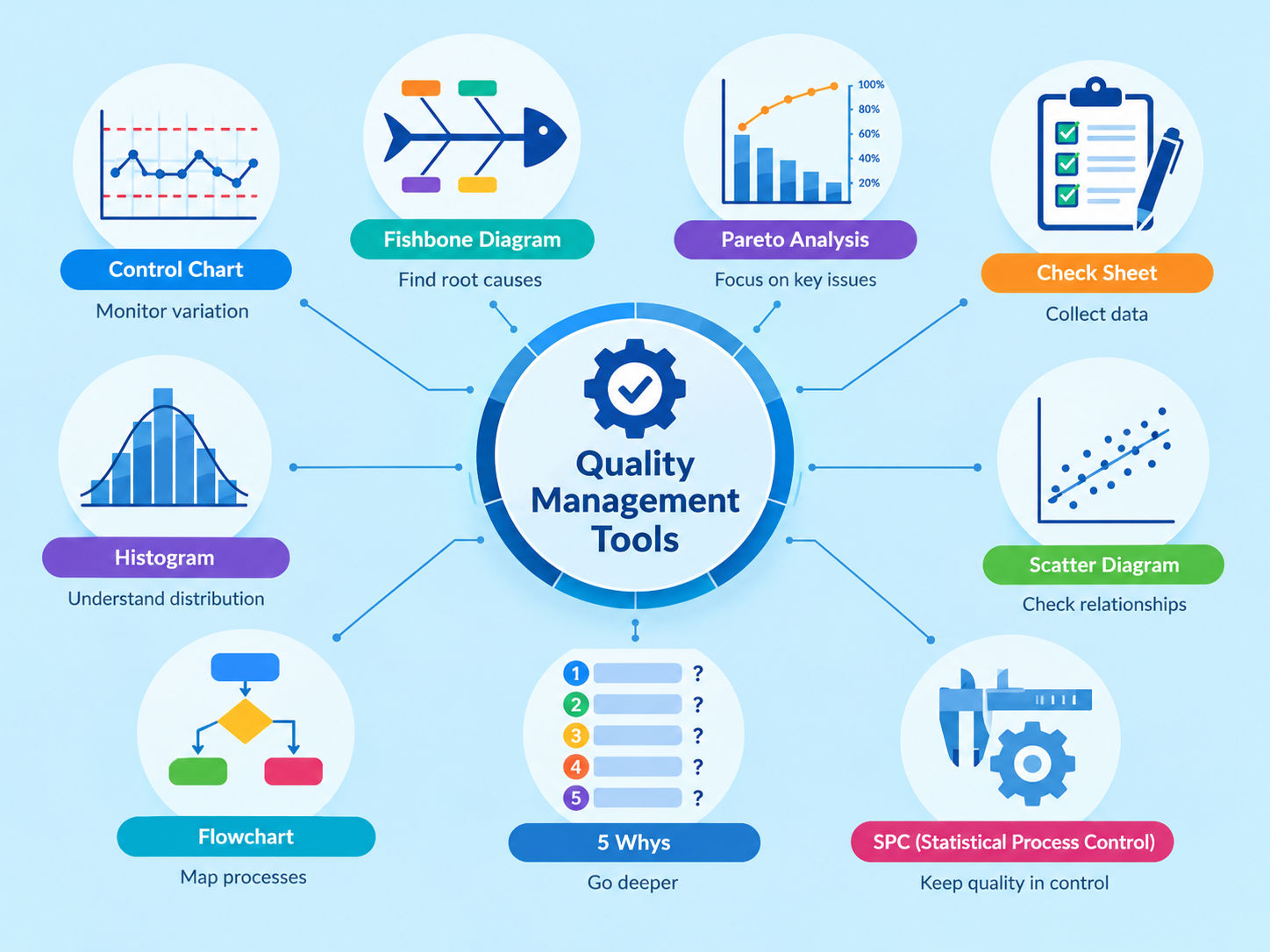Quality Management Tools infographic showing control chart, fishbone diagram, Pareto analysis, check sheet, histogram, scatter diagram, flowchart, 5 Whys, and SPC.