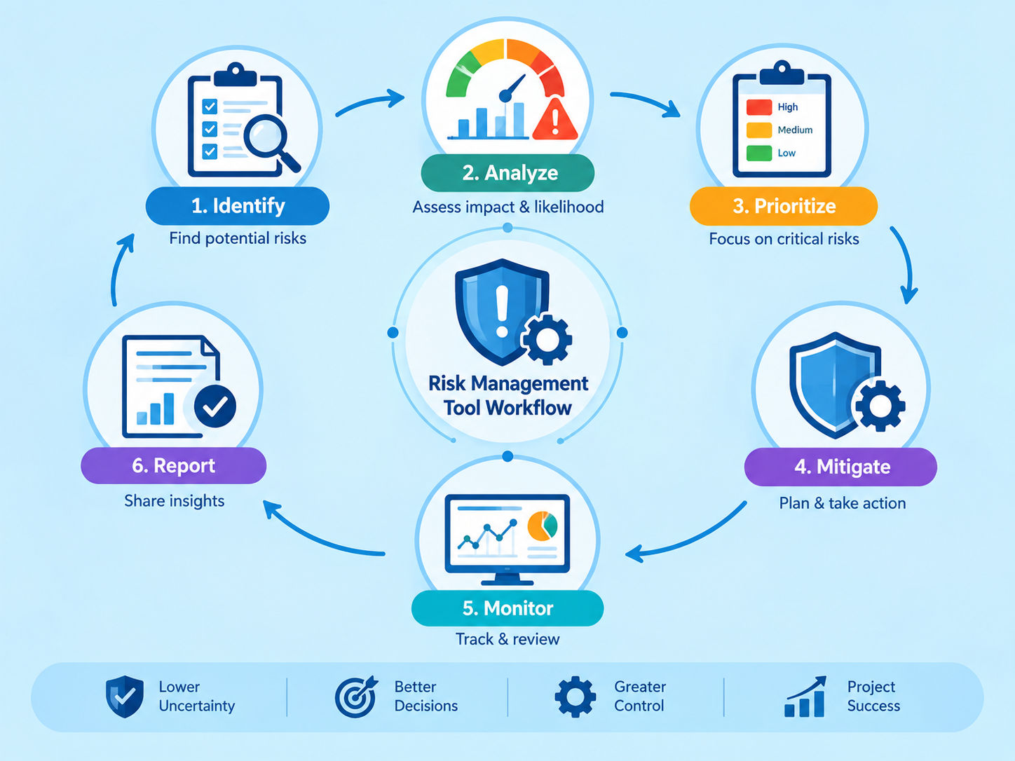 Risk management workflow showing six steps: identify, analyze, prioritize, mitigate, monitor, and report.
