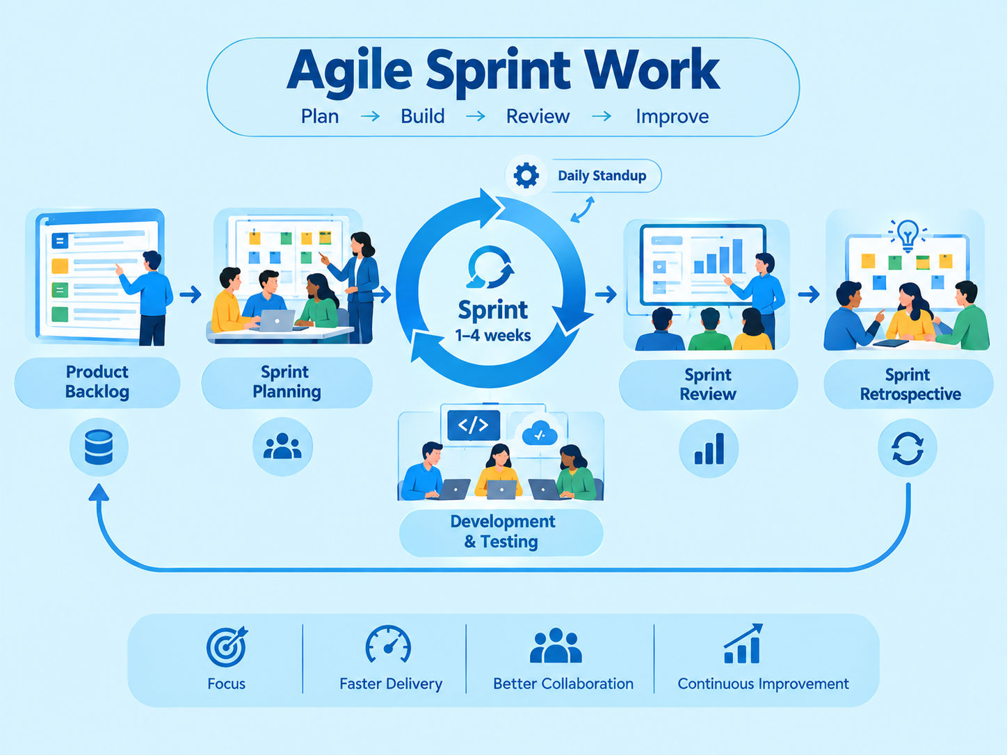 Agile Sprint Work flow showing planning, daily standups, development and testing, sprint review, and retrospective.