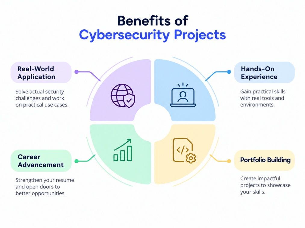 Advantages of Cybersecurity Projects Advantages of Cybersecurity Projects
