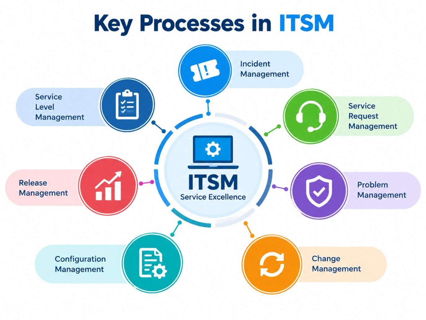 ITSM infographic showing seven key service management processes. ITSM infographic showing seven key service management processes.