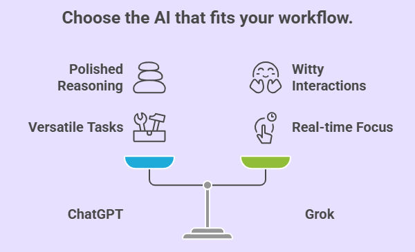 Graphic titled ‘Choose the AI that fits your workflow’ showing a balanced scale comparing ChatGPT and Grok. ChatGPT is associated with polished reasoning and versatile tasks, while Grok highlights witty interactions and real‑time focus.