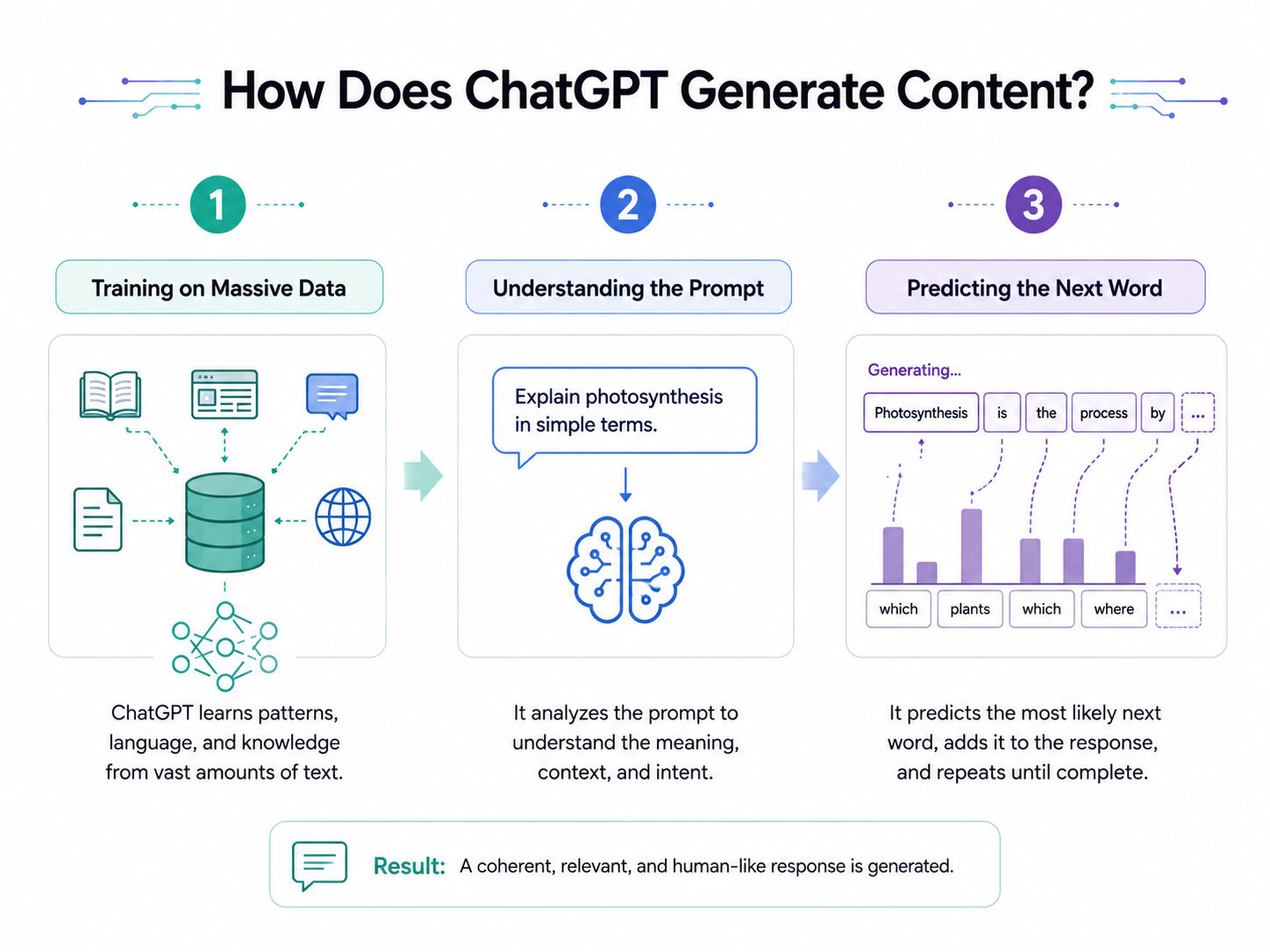 How Does ChatGPT Generate Content? How Does ChatGPT Generate Content?