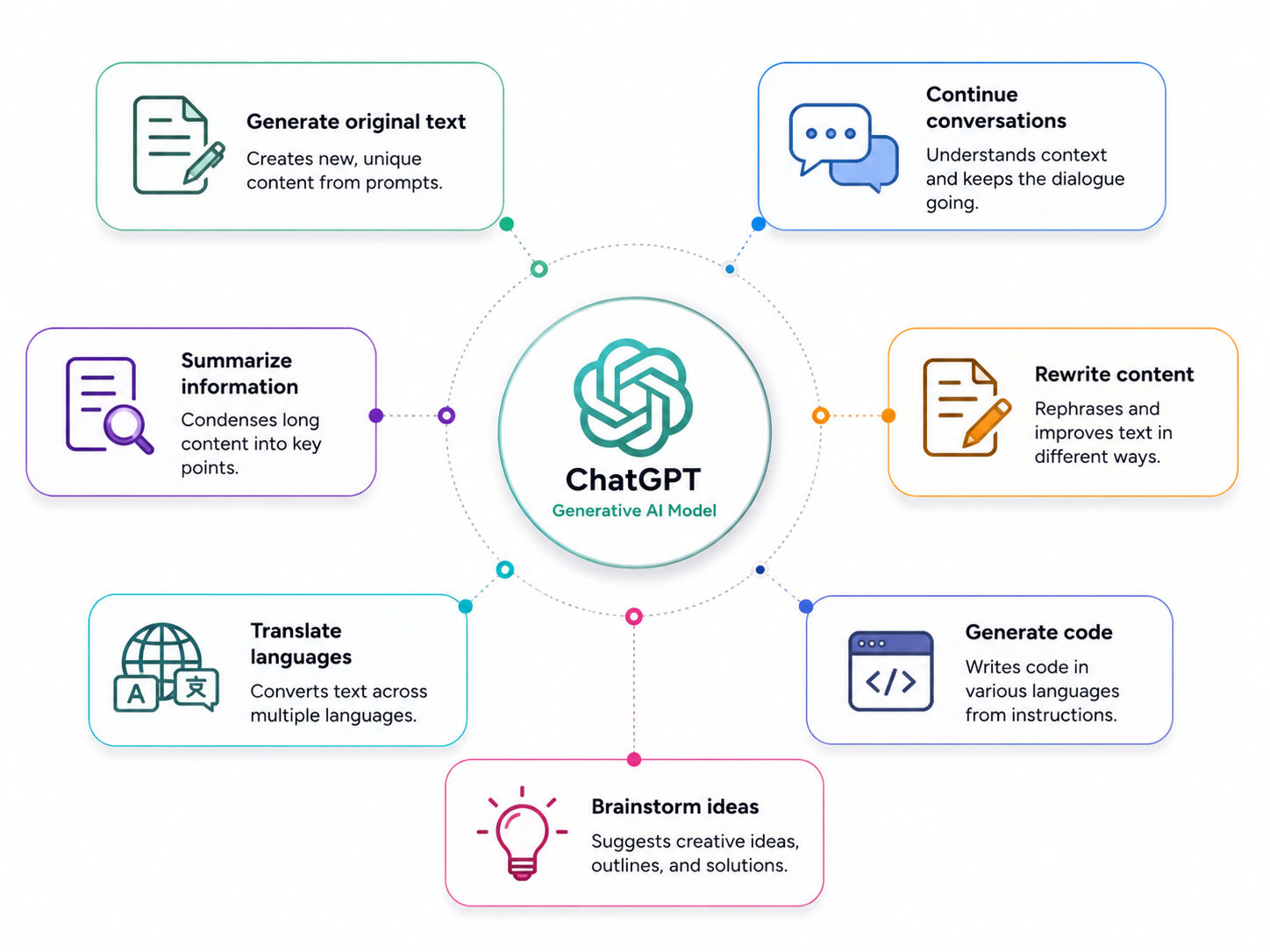 Why ChatGPT Is Considered a Generative AI Model Why ChatGPT Is Considered a Generative AI Model