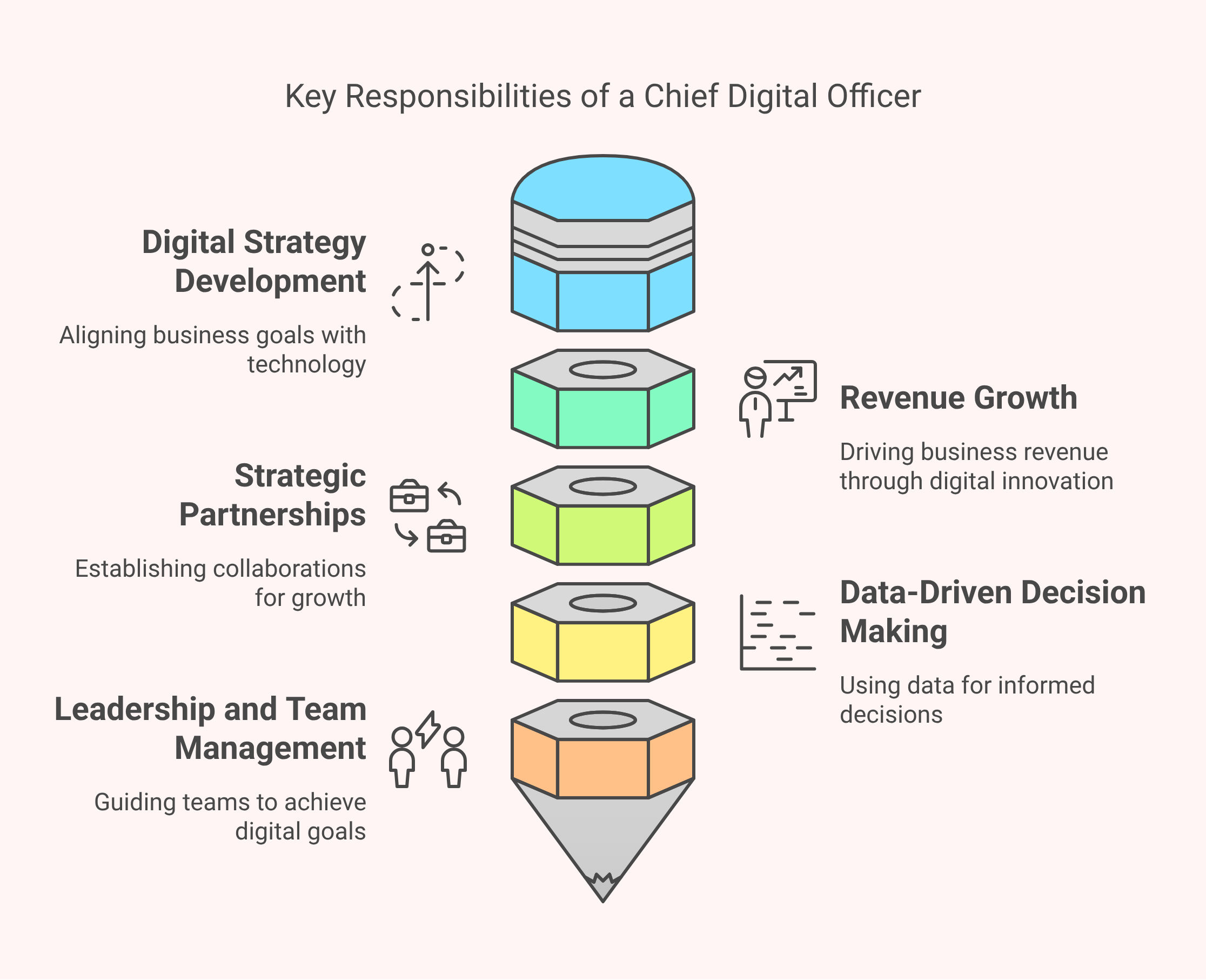 Key Responsiblities of a Chief Digital Officer Key Responsiblities of a Chief Digital Officer