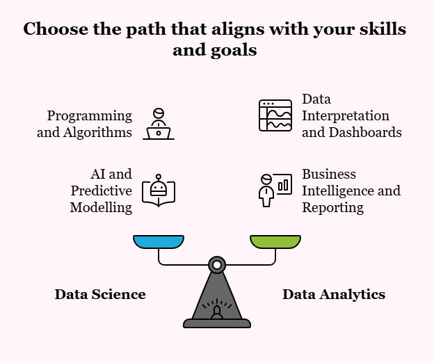 Image comparing data science and data analytics with relevant skills and focus areas. Data science has Programming and Algorithms, AI and Predictive Modelling & data analytics has Data Interpretation and Dashboards, Business Intelligence and Reporting Image comparing data science and data analytics with relevant skills and focus areas. Data science has Programming and Algorithms, AI and Predictive Modelling & data analytics has Data Interpretation and Dashboards, Business Intelligence and Reporting