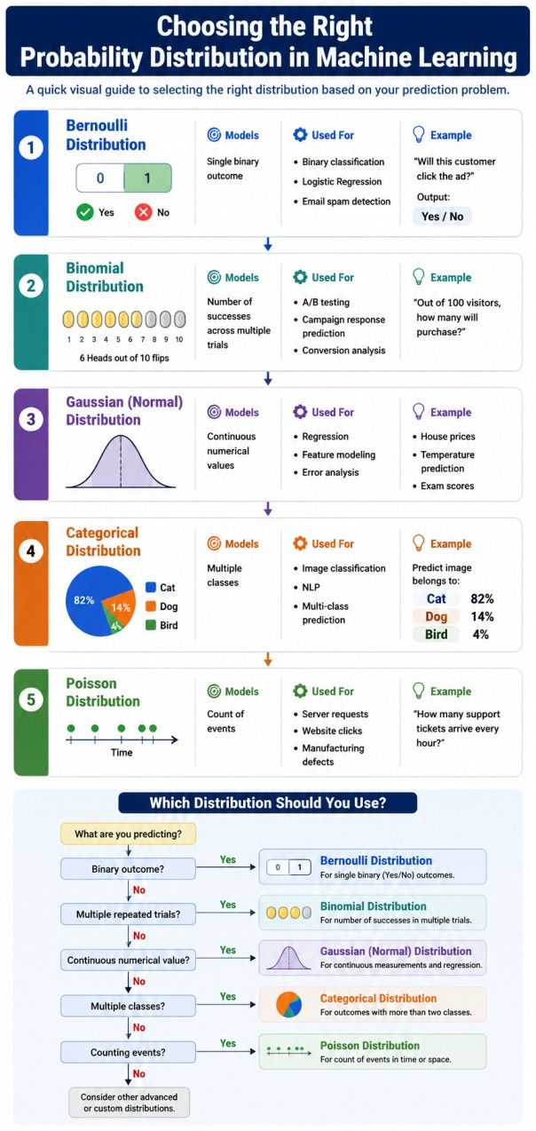 Infographic showing how to choose the right probability distribution in machine learning, including Bernoulli, Binomial, Gaussian, Categorical, and Poisson distributions with use cases and a decision flowchart. Infographic showing how to choose the right probability distribution in machine learning, including Bernoulli, Binomial, Gaussian, Categorical, and Poisson distributions with use cases and a decision flowchart.