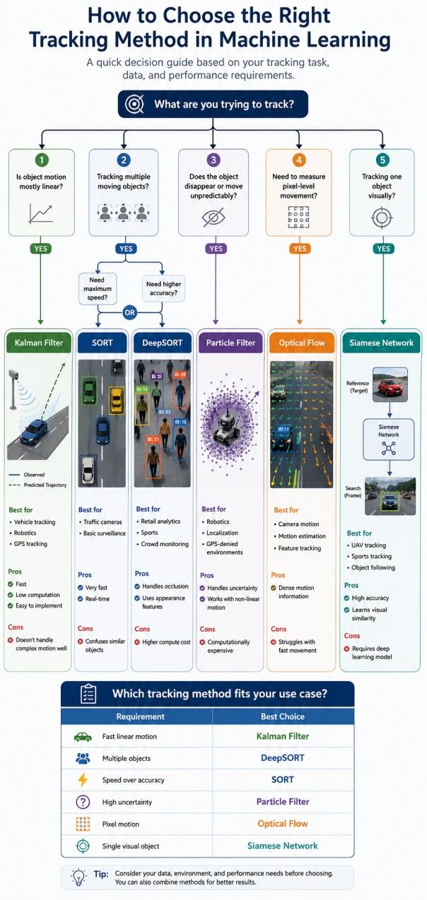 Decision flowchart showing how to choose the right tracking method in machine learning, comparing Kalman Filter, SORT, DeepSORT, Particle Filter, Optical Flow, and Siamese Networks based on use cases, advantages, and limitations.