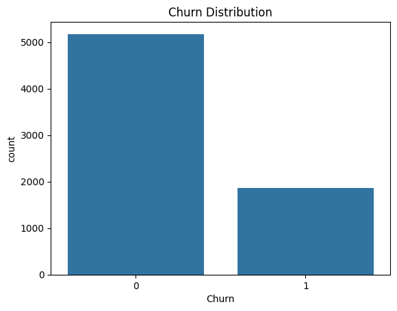 Churn Distribution