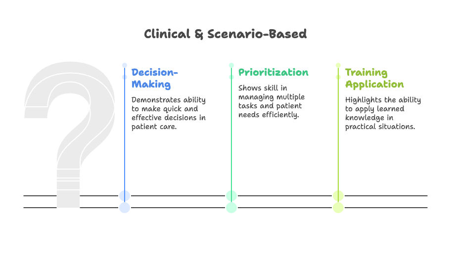 Clinical & Scenario-Based Clinical & Scenario-Based