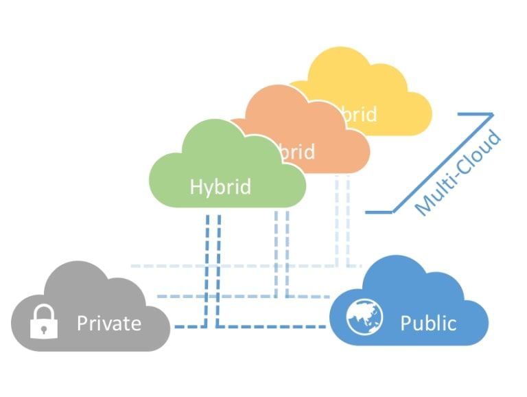 Multi-cloud