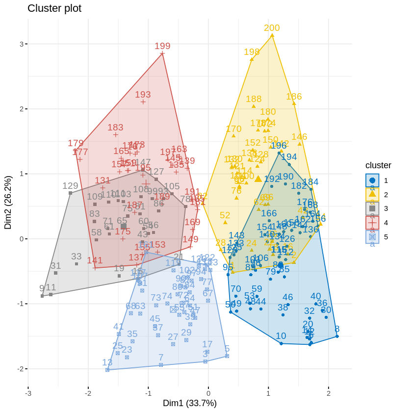 Cluster Plot