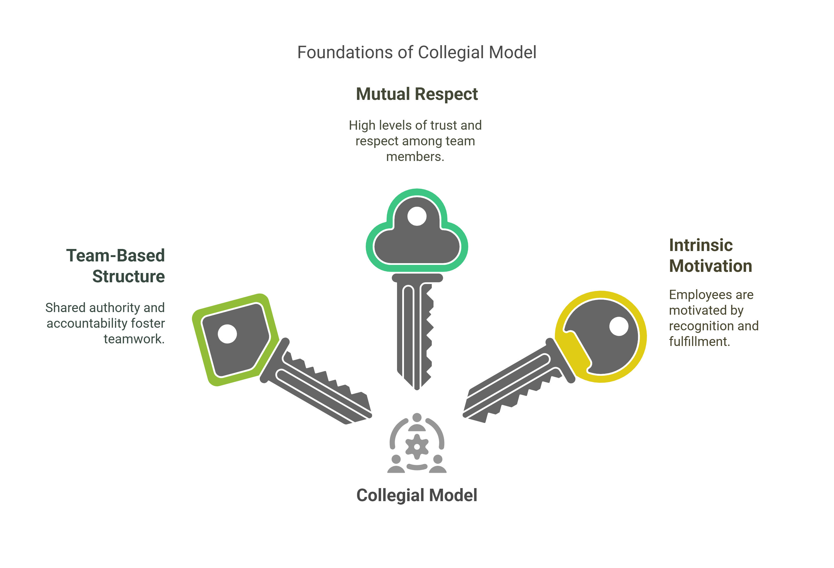 Foundations of Collegial Model